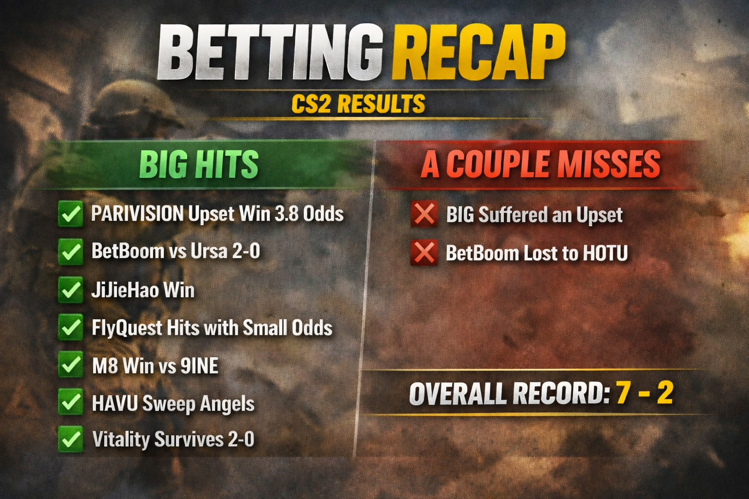 Another Huge Day for CS2 Bets -- PARIVISION pick hit with 3.8 odds