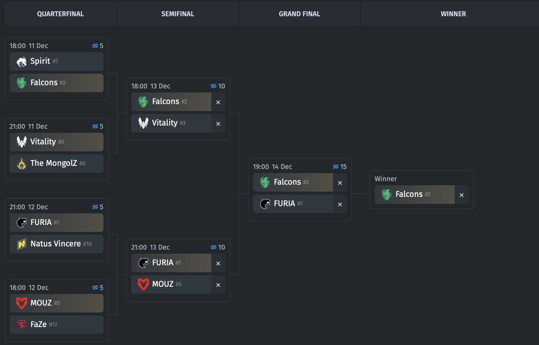 Our Playoff Pick’Ems Predict NiKo to Finally Win a Major
